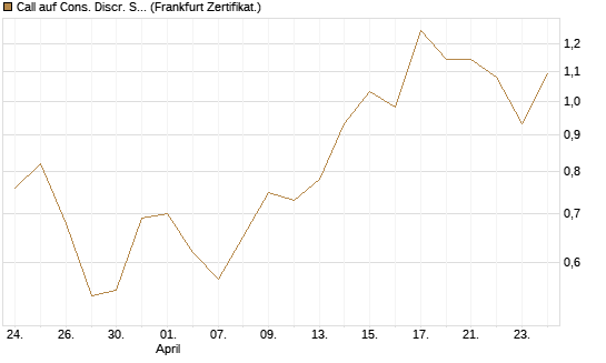 Call auf Cons. Discr. Sel. Sec. SPDR  [Vontobel] Chart