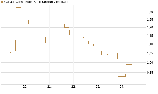 Call auf Cons. Discr. Sel. Sec. SPDR  [Vontobel] Chart