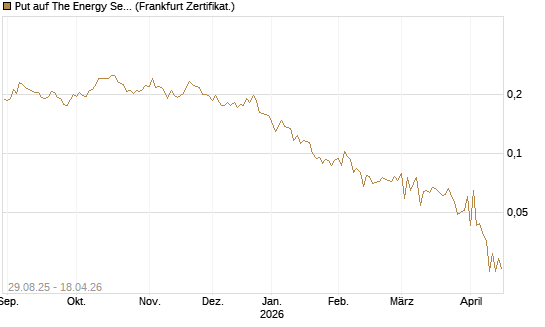 Put auf The Energy Select Sector SPDR  [Vontobel] Chart