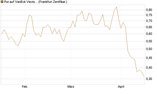 Put auf VanEck Vectors Semiconductor ETF [Vontobel] Chart