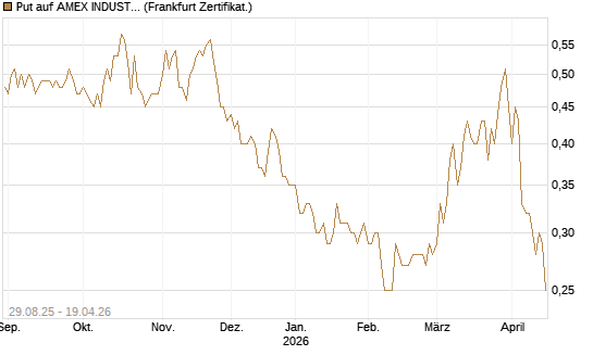 Put auf AMEX INDUSTRIAL SELECT SECT [Vontobel] Chart