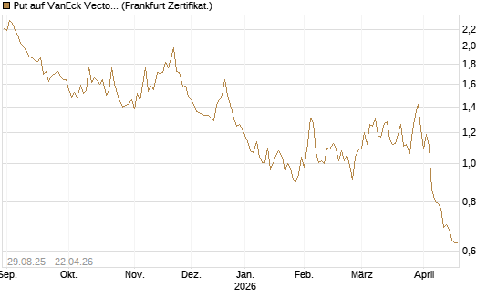 Put auf VanEck Vectors Semiconductor ETF [Vontobel] Chart