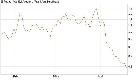 Put auf VanEck Vectors Semiconductor ETF [Vontobel] Chart