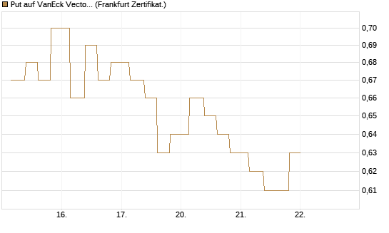 Put auf VanEck Vectors Semiconductor ETF [Vontobel] Chart