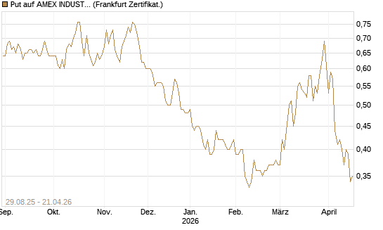 Put auf AMEX INDUSTRIAL SELECT SECT [Vontobel] Chart