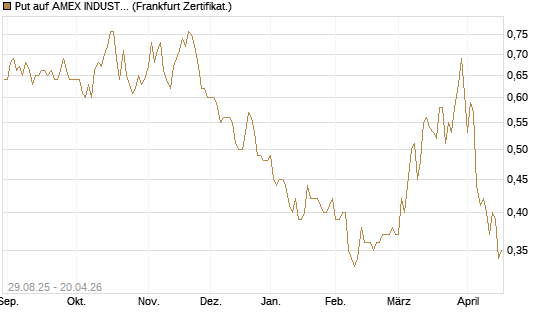 Put auf AMEX INDUSTRIAL SELECT SECT [Vontobel] Chart