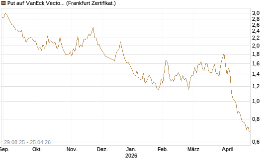 Put auf VanEck Vectors Semiconductor ETF [Vontobel] Chart