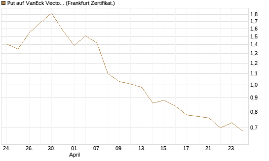 Put auf VanEck Vectors Semiconductor ETF [Vontobel] Chart