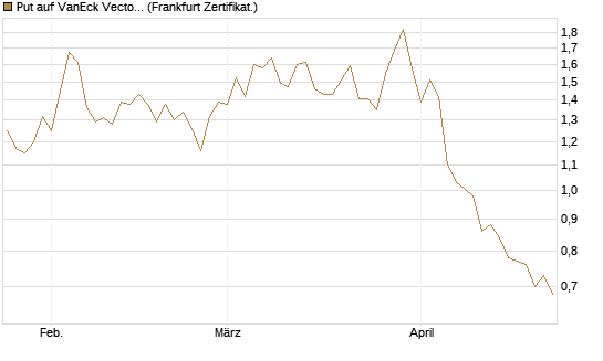 Put auf VanEck Vectors Semiconductor ETF [Vontobel] Chart