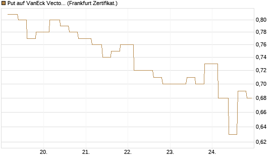 Put auf VanEck Vectors Semiconductor ETF [Vontobel] Chart