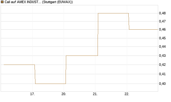 Call auf AMEX INDUSTRIAL SELECT SECT [Vontobel] Chart