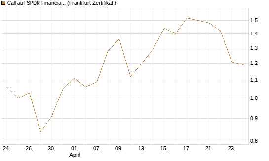 Call auf SPDR Financial Select Sector  [Vontobel] Chart