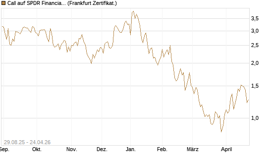 Call auf SPDR Financial Select Sector  [Vontobel] Chart
