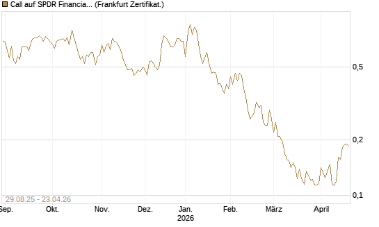 Call auf SPDR Financial Select Sector  [Vontobel] Chart