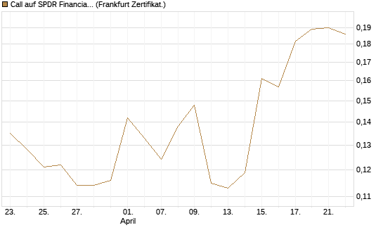 Call auf SPDR Financial Select Sector  [Vontobel] Chart