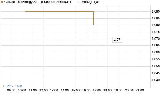 Call auf The Energy Select Sector SPDR  [Vontobel] Chart