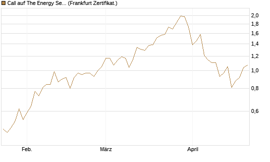 Call auf The Energy Select Sector SPDR  [Vontobel] Chart