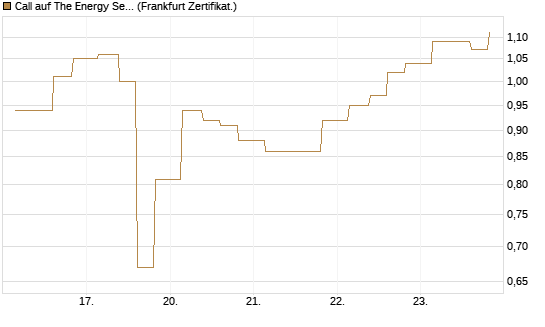 Call auf The Energy Select Sector SPDR  [Vontobel] Chart