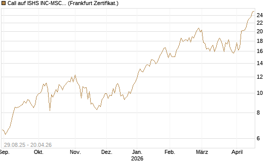 Call auf ISHS INC-MSCI TW ETF NEW [Vontobel] Chart