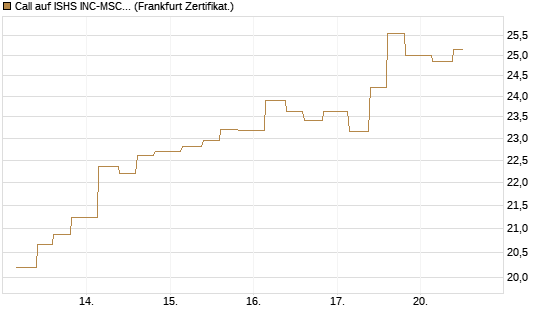 Call auf ISHS INC-MSCI TW ETF NEW [Vontobel] Chart