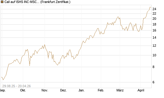 Call auf ISHS INC-MSCI TW ETF NEW [Vontobel] Chart