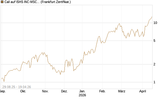 Call auf ISHS INC-MSCI TW ETF NEW [Vontobel] Chart