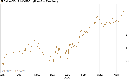 Call auf ISHS INC-MSCI TW ETF NEW [Vontobel] Chart