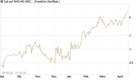 Call auf ISHS INC-MSCI TW ETF NEW [Vontobel] Chart
