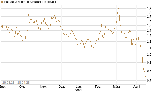 Put auf JD.com [Vontobel] Chart