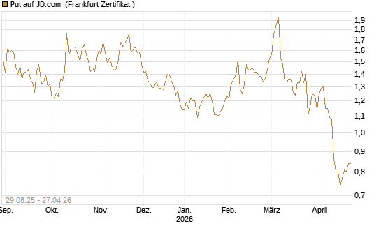 Put auf JD.com [Vontobel] Chart