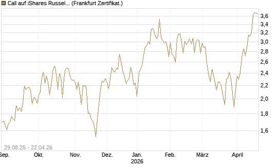 Call auf iShares Russel 2000 ETF [Vontobel] Chart