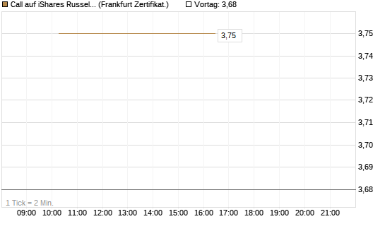 Call auf iShares Russel 2000 ETF [Vontobel] Chart