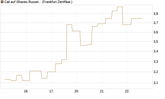 Call auf iShares Russel 2000 ETF [Vontobel] Chart