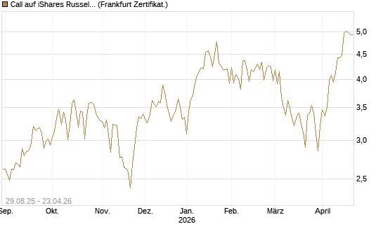 Call auf iShares Russel 2000 ETF [Vontobel] Chart