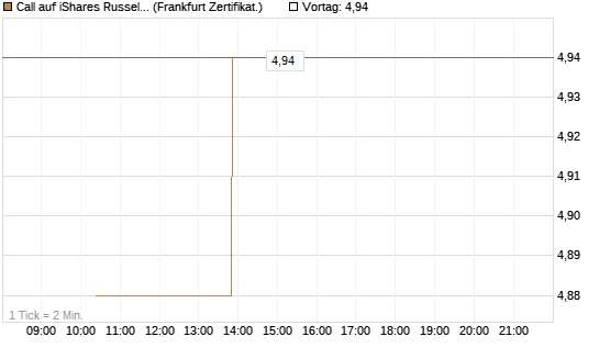Call auf iShares Russel 2000 ETF [Vontobel] Chart