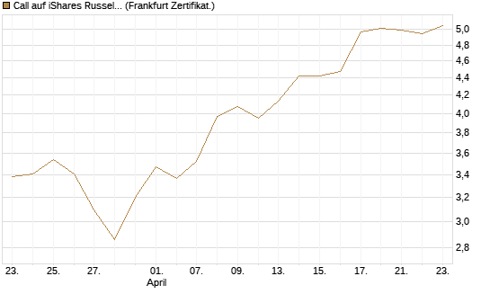 Call auf iShares Russel 2000 ETF [Vontobel] Chart