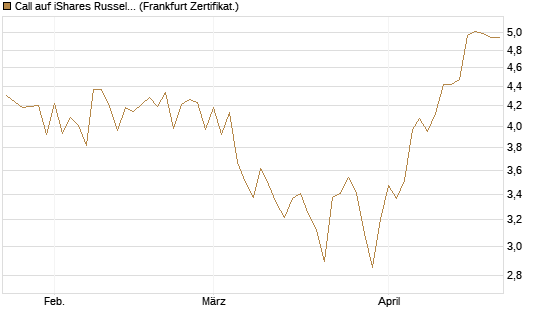 Call auf iShares Russel 2000 ETF [Vontobel] Chart