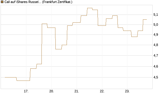 Call auf iShares Russel 2000 ETF [Vontobel] Chart