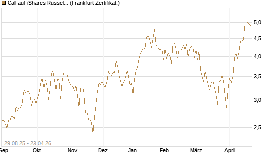 Call auf iShares Russel 2000 ETF [Vontobel] Chart