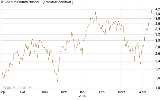 Call auf iShares Russel 2000 ETF [Vontobel] Chart