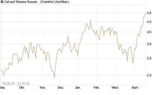 Call auf iShares Russel 2000 ETF [Vontobel] Chart