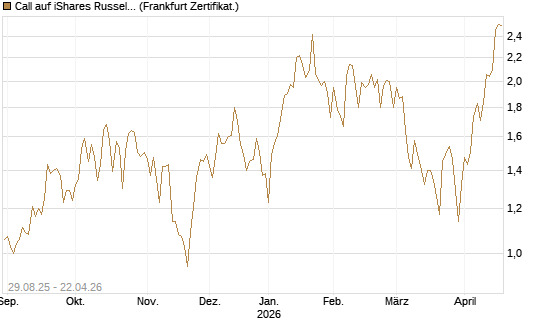 Call auf iShares Russel 2000 ETF [Vontobel] Chart