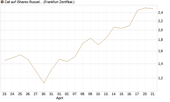 Call auf iShares Russel 2000 ETF [Vontobel] Chart