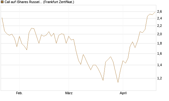 Call auf iShares Russel 2000 ETF [Vontobel] Chart