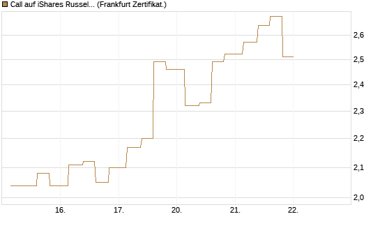Call auf iShares Russel 2000 ETF [Vontobel] Chart