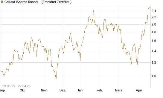Call auf iShares Russel 2000 ETF [Vontobel] Chart
