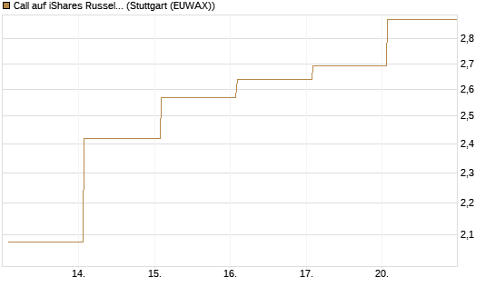 Call auf iShares Russel 2000 ETF [Vontobel] Chart