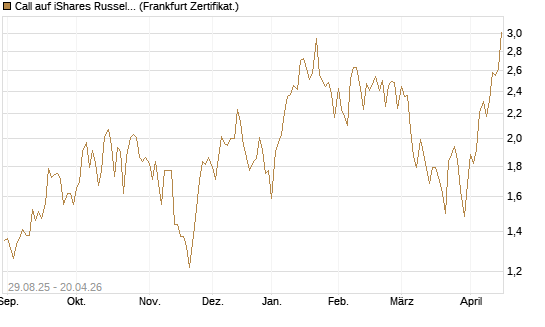 Call auf iShares Russel 2000 ETF [Vontobel] Chart