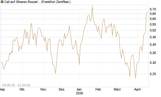 Call auf iShares Russel 2000 ETF [Vontobel] Chart