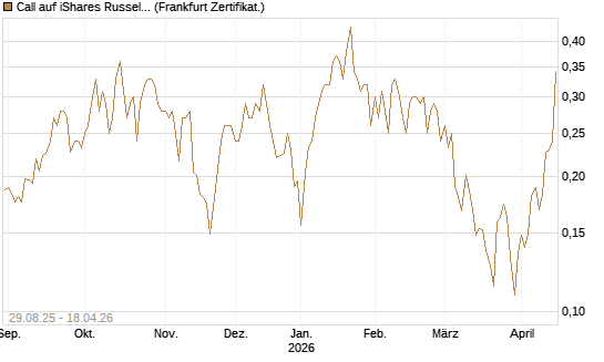 Call auf iShares Russel 2000 ETF [Vontobel] Chart